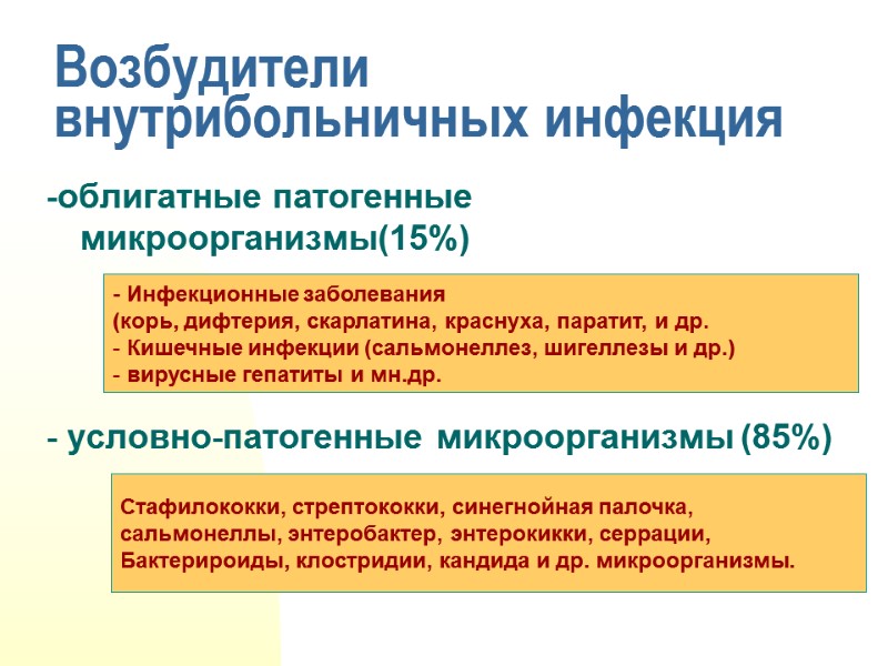 Возбудители внутрибольничных инфекция -облигатные патогенные микроорганизмы(15%)    - условно-патогенные микроорганизмы (85%) (